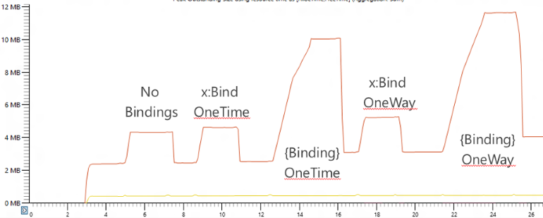 Binding performance graph