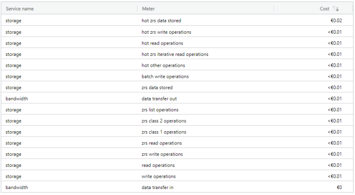 Blob Storage pricing for transactions