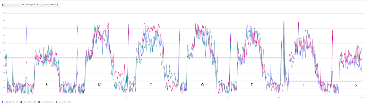 App Service Scale Conditions